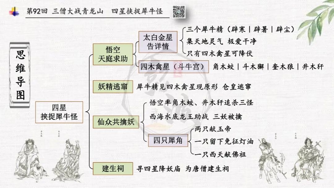 【西游记】章节课件PPT-51青龙山（元宵擒犀牛）（第91-92回）情节概括+思维导图+章节试题-金年会(图16)