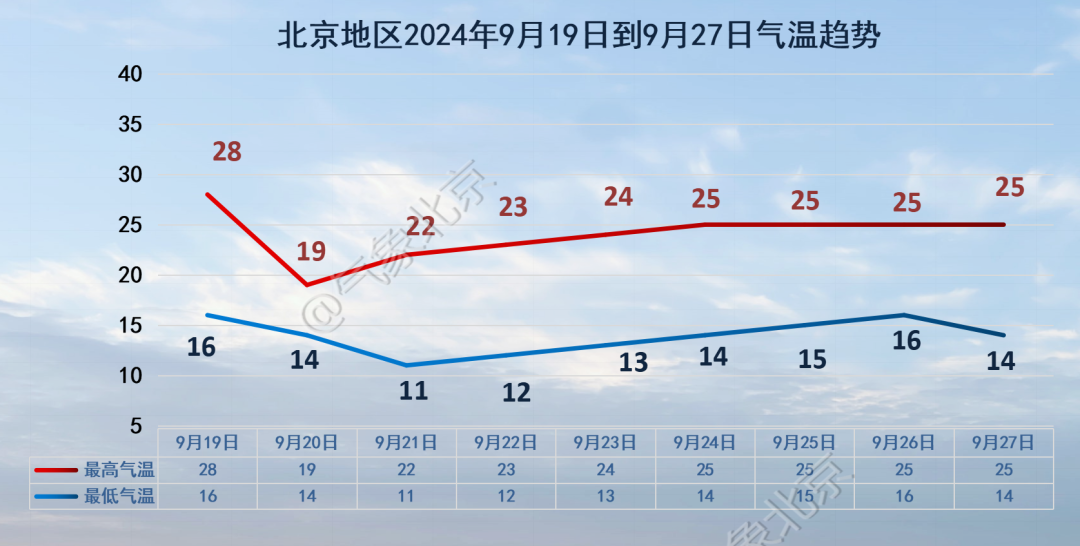 明夜到后天，北京有全市性降雨！北风起，气温骤降-金年会(图5)