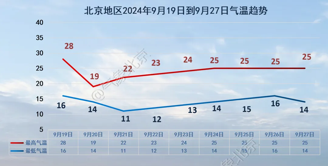 降雨又降温！北京未来具体天气如何？还有这些事要注意...-金年会(图5)