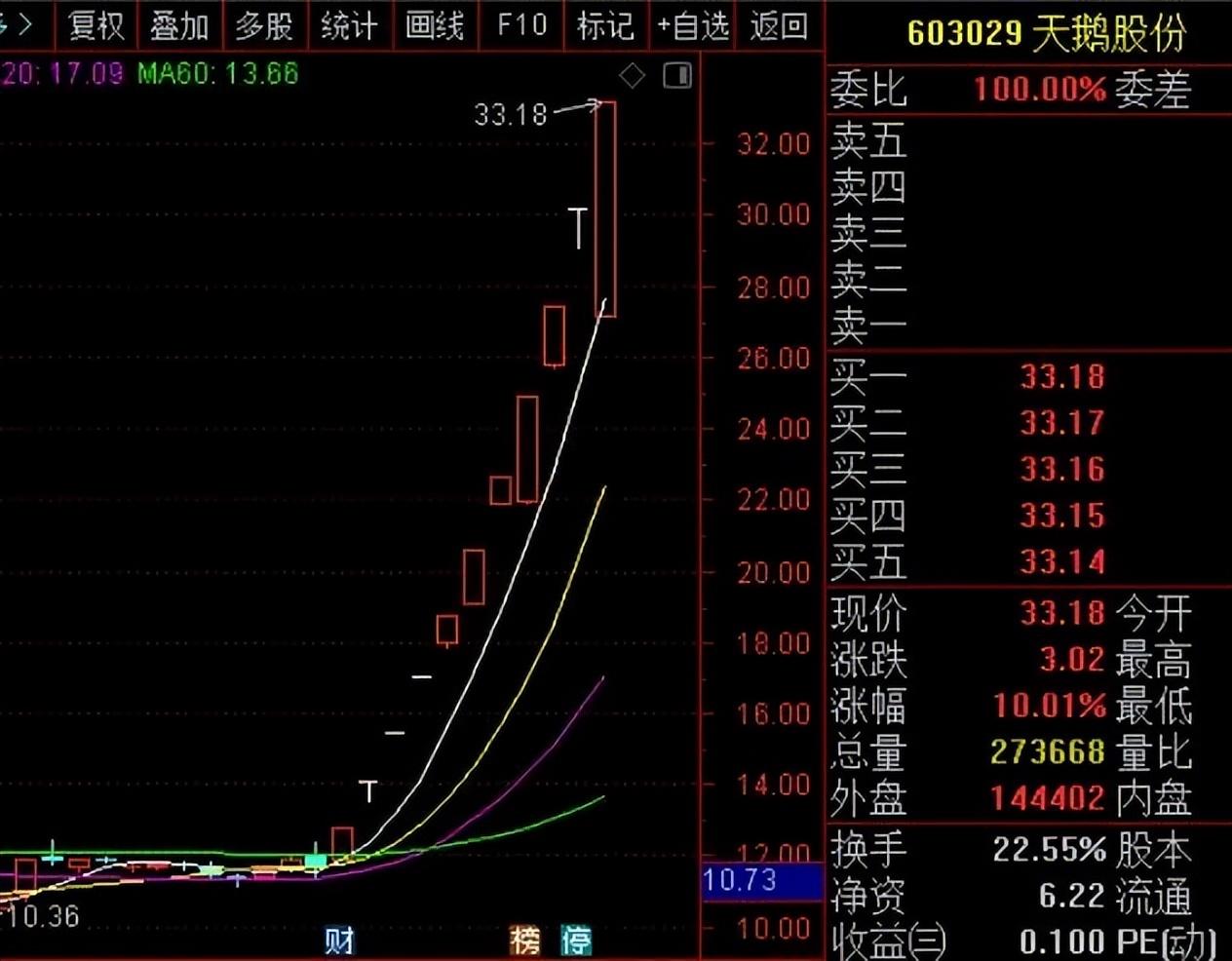 今天大A一波三折，上午都觉得行情要完了，被世界杯魔咒了。下午V回来不少，个股还涨多跌少，很多人虎躯一震...什么魔咒不魔咒，都是唬人的！(图3)