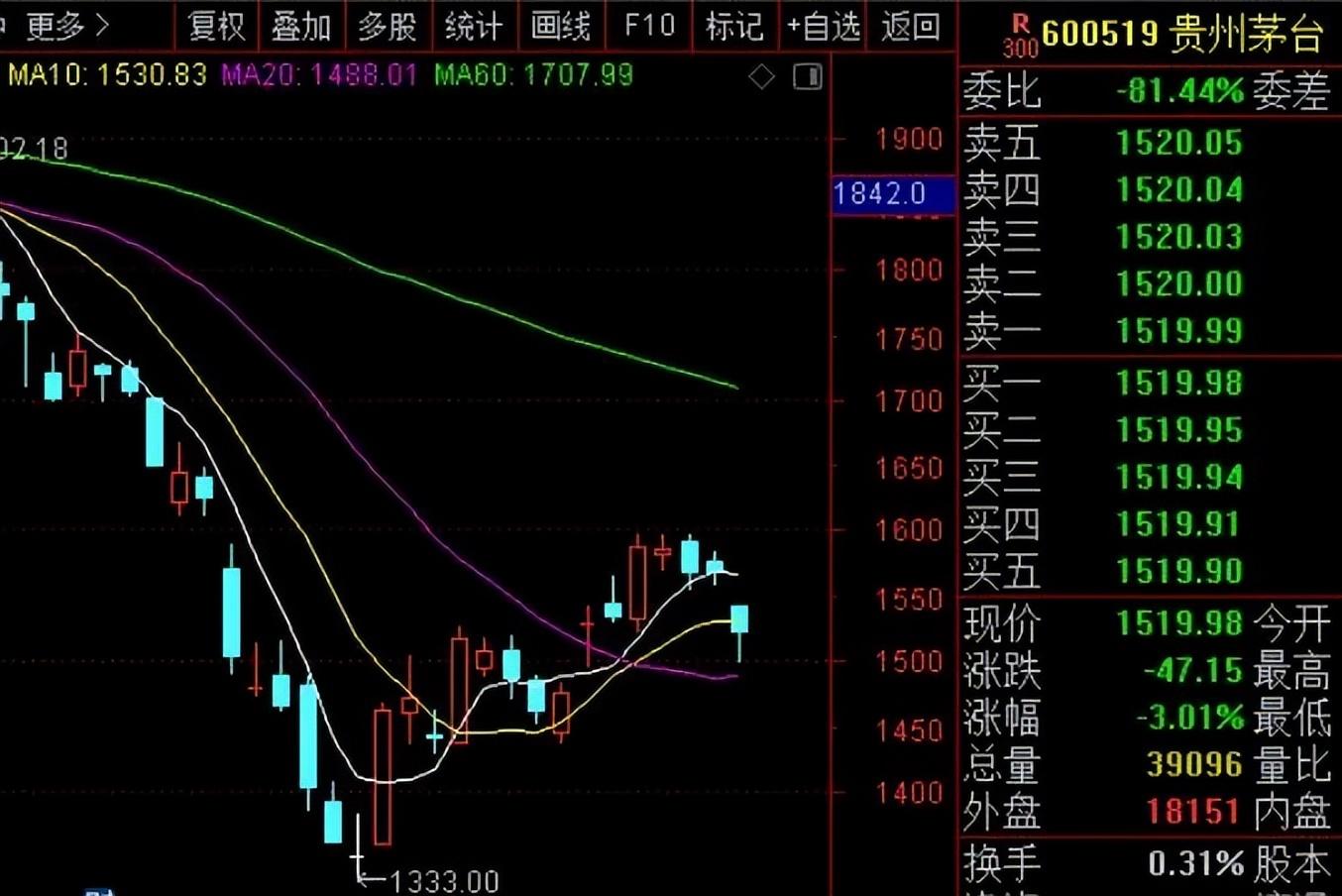 今天大A一波三折，上午都觉得行情要完了，被世界杯魔咒了。下午V回来不少，个股还涨多跌少，很多人虎躯一震...什么魔咒不魔咒，都是唬人的！(图4)