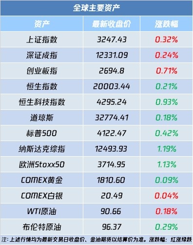 今日三大指数集体低开，沪指跌0.16%。盘面上，能源金属、新冠药、锂矿表现较强;半导体、煤炭、风电表现不佳。(图3)