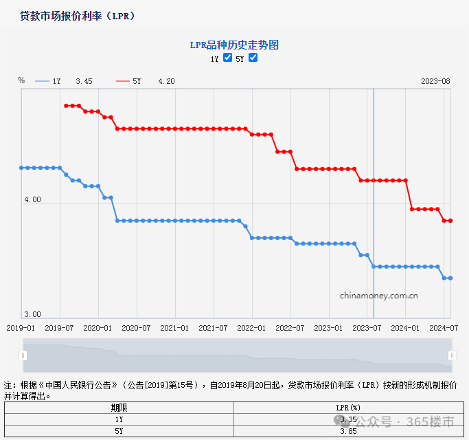 突发！降息50基点！南京再出购房新政！-5239开心棋牌(图6)